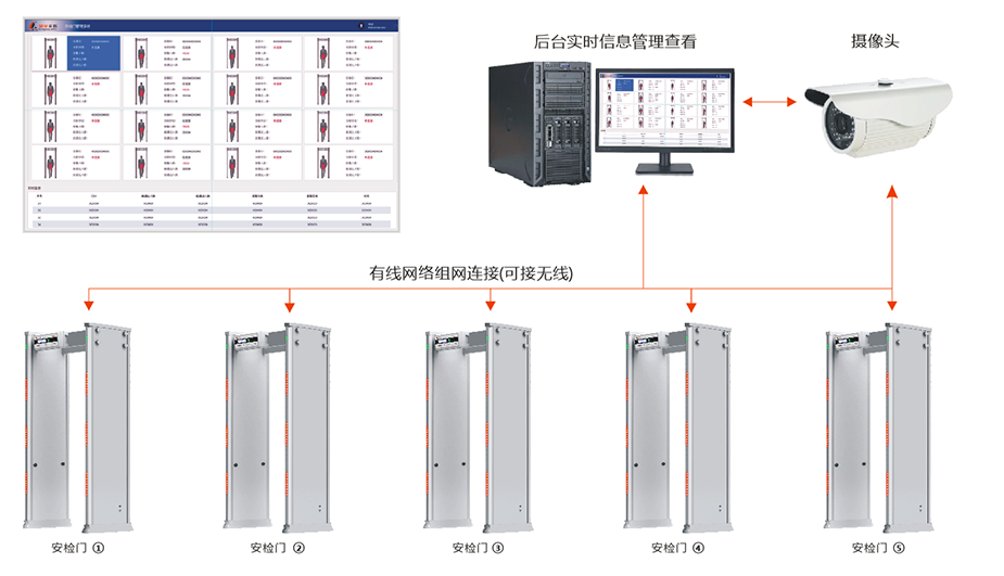 多臺安檢門同步組網(wǎng)方案